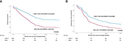 Best Treatment Option for Patients With Refractory Aggressive B-Cell Lymphoma in the CAR-T Cell Era: Real-World Evidence From GELTAMO/GETH Spanish Groups